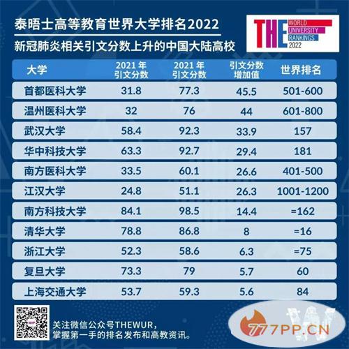 2022年泰晤士高等教育世界大学排名