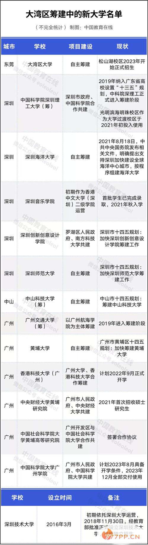  谁会成为双一流学校 一批新大学来了