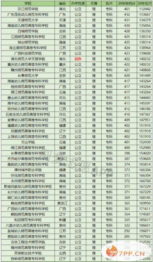 2021师范类大专学校排行