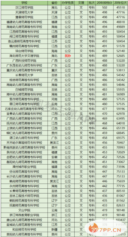 2021师范类大专学校排行