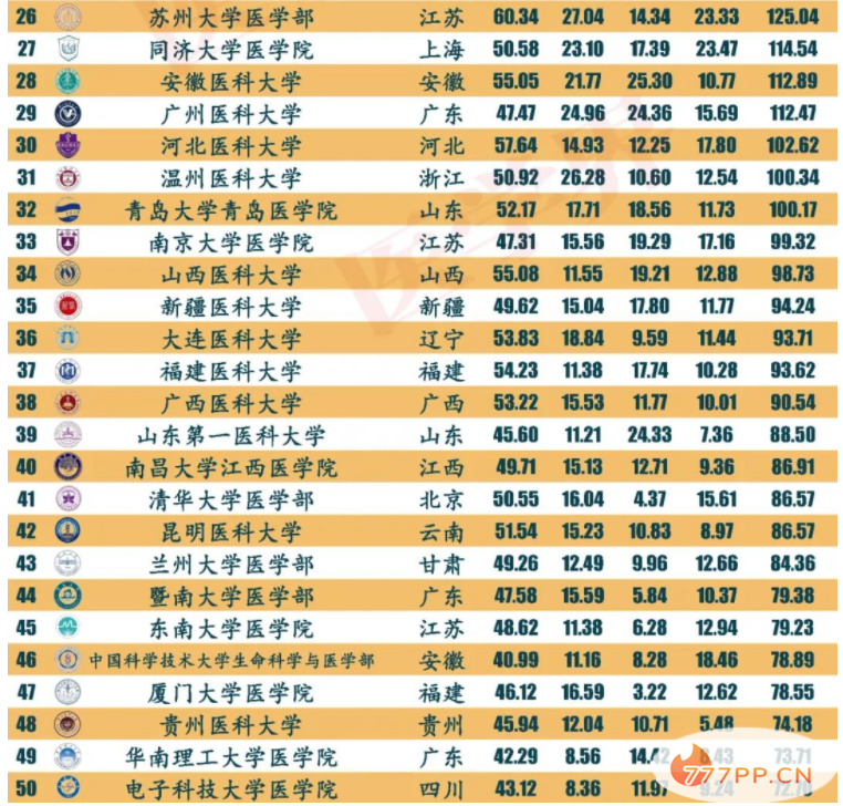 2021全国最强医学院校和专业排行榜