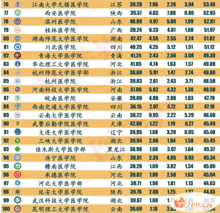 2021全国最强医学院校和专业排行榜