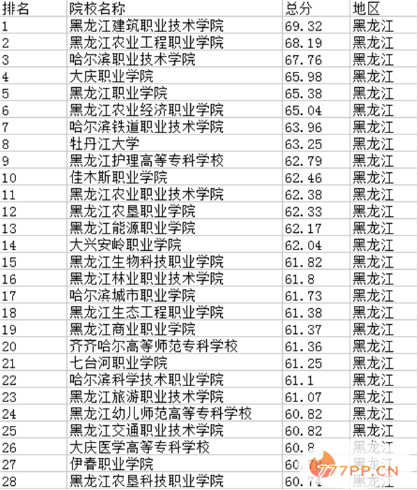 2021黑龙江专科学校排名