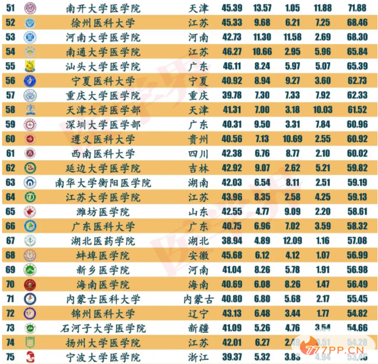 2021全国最强医学院校和专业排行榜