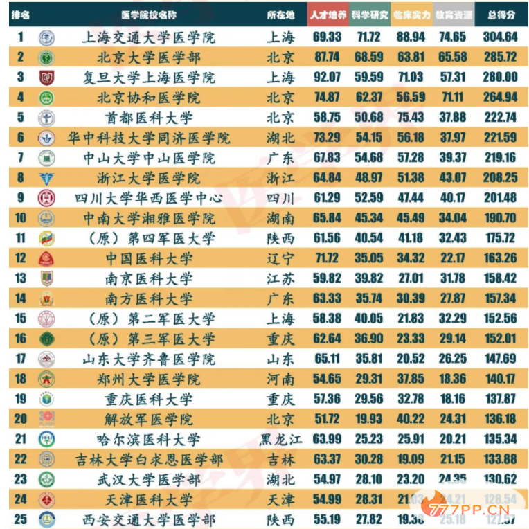 2021全国最强医学院校和专业排行榜