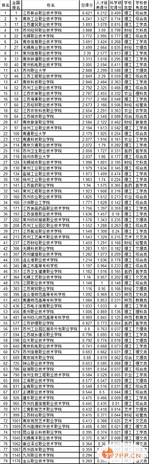 2021江苏专科院校排名榜