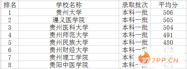 2022贵州一本大学最新排名及分数线