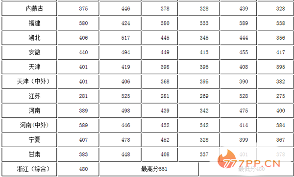 吉林三本大学排名及分数线2022