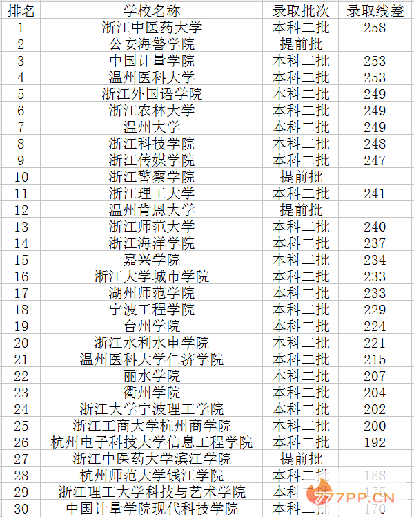 2022浙江二本大学排名及录取分数线