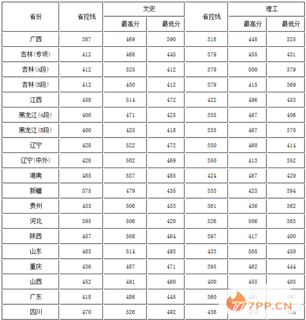 吉林三本大学排名及分数线2022