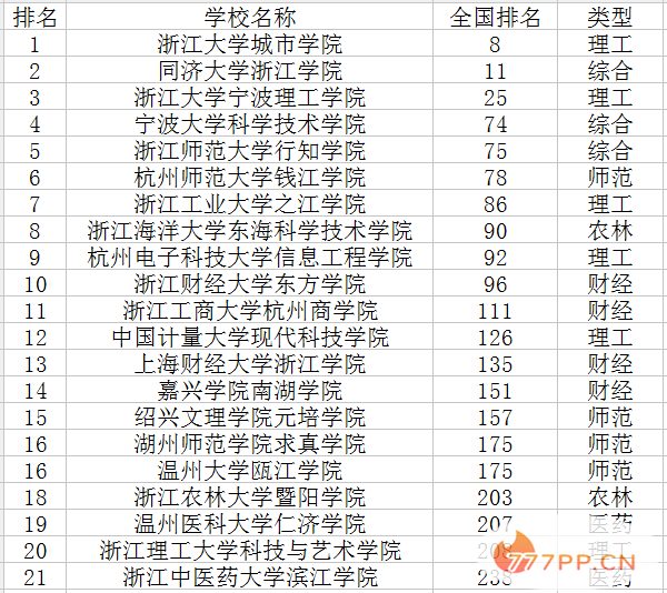 2022浙江三本大学排名及分数线