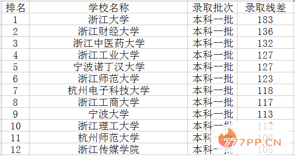 2022浙江一本大学排名及录取分数线