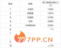 全球死亡率最低的10个国家：卡塔尔和科威特名列