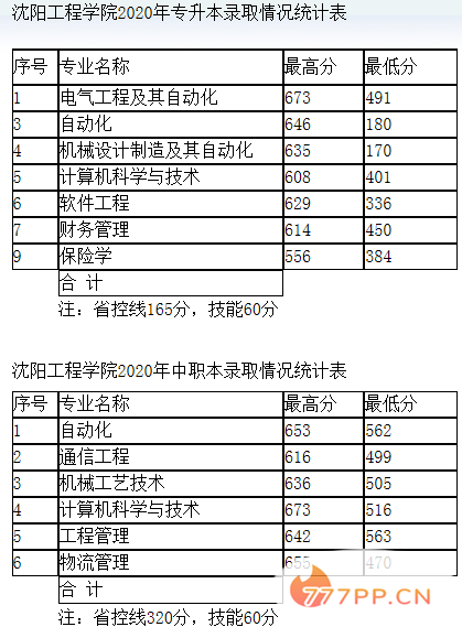 2022年沈阳工程学院电力排名及分数线