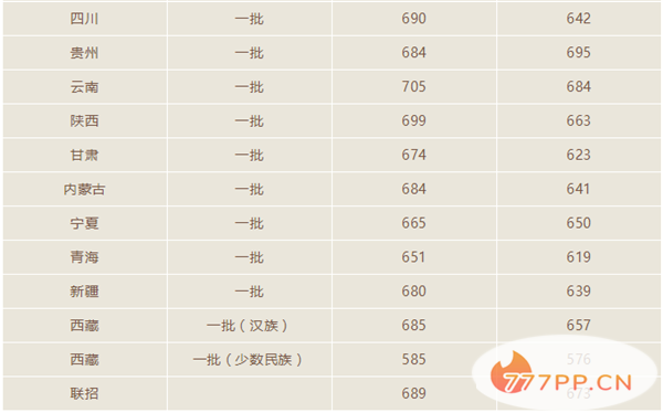 2022年全国985大学名单排名及分数线