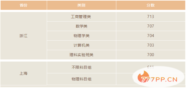 2022年全国985大学名单排名及分数线