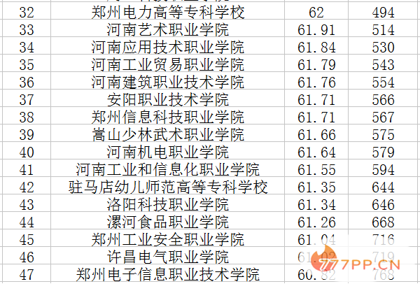 2022河南专科学校排名