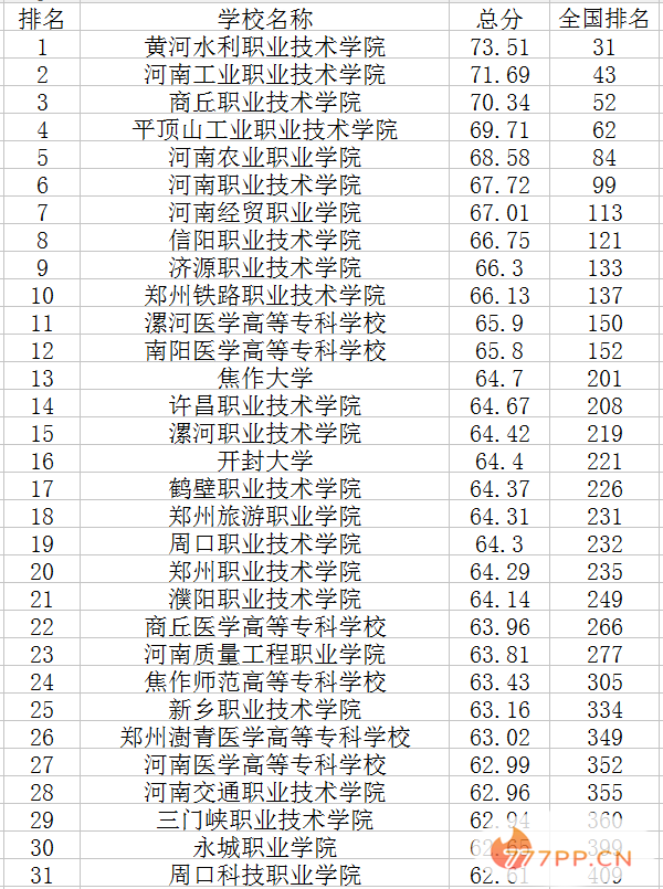 2022河南专科学校排名