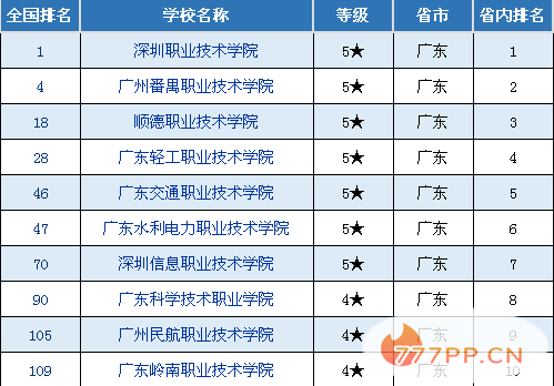 2022广东的高职院校排名