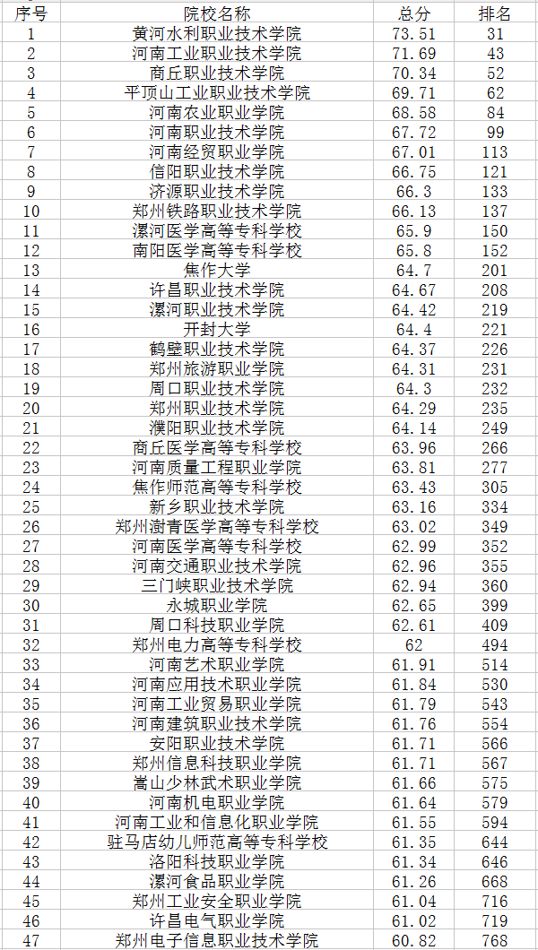 2022河南省专科院校排名