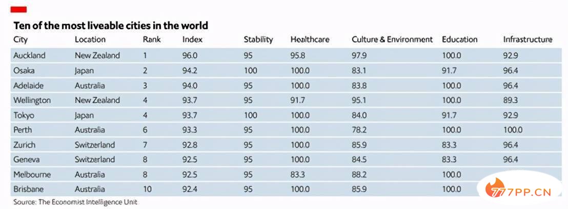 2021全球十大最宜居城市排名出炉，东京和大阪这两日本城市上榜