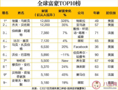 2021胡润全球富豪榜榜单前十名 世界首富排行榜