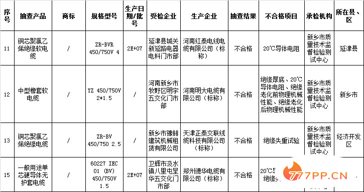 河南新乡通报：红泰电线电缆、明大电缆、正泰交联线缆科技、德华电缆产品抽检不合格