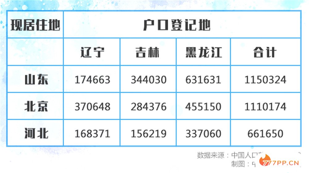 10年，东北人口流失超1000万人，网友：“包围”海南去了