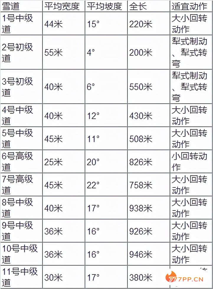 北京滑雪哪家强？不出京滑雪的正确姿势。（内含最全雪道图）