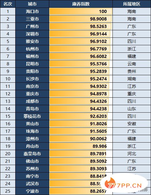 中国最新“康养城市”10强：杭州领先昆明，成都意外跌出前十