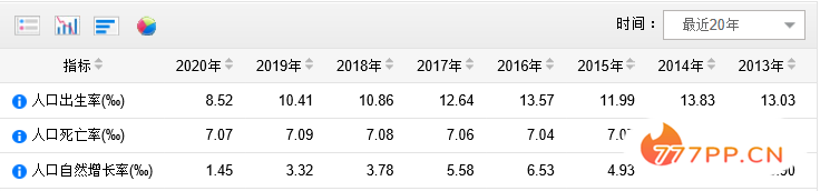 我国人口净增长48万，创60年新低！出生率连续2年跌破1%！三大主要原因…