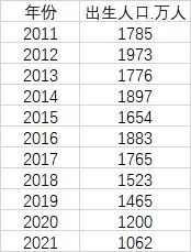 我国人口净增长48万，创60年新低！出生率连续2年跌破1%！三大主要原因…