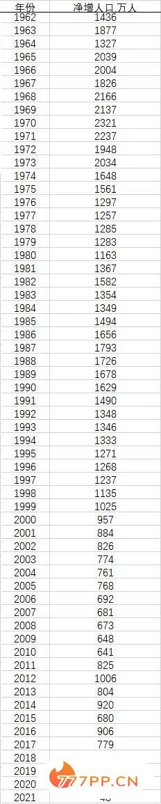 我国人口净增长48万，创60年新低！出生率连续2年跌破1%！三大主要原因…