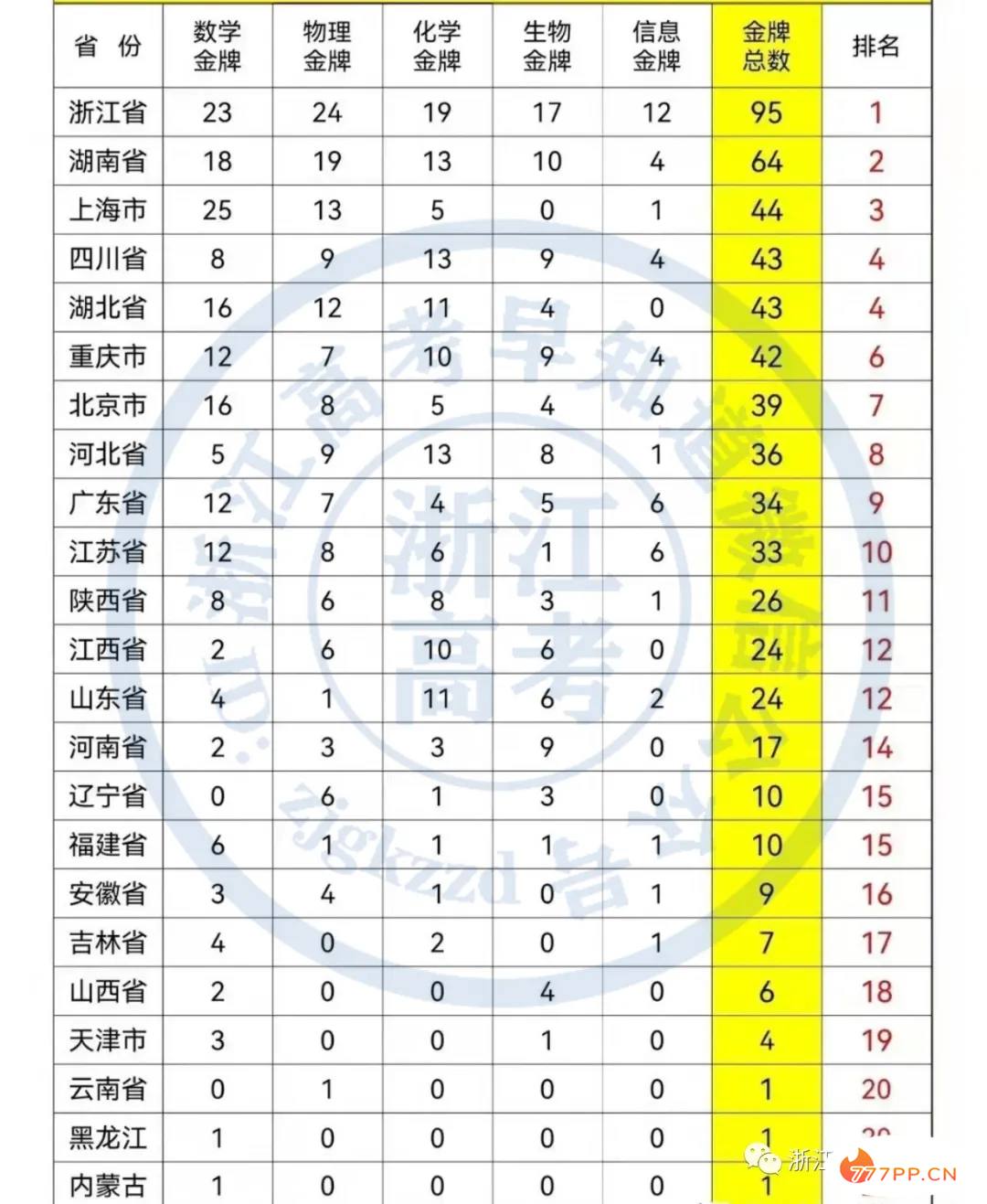 全国最强高中排行榜来了，浙江有26所上榜