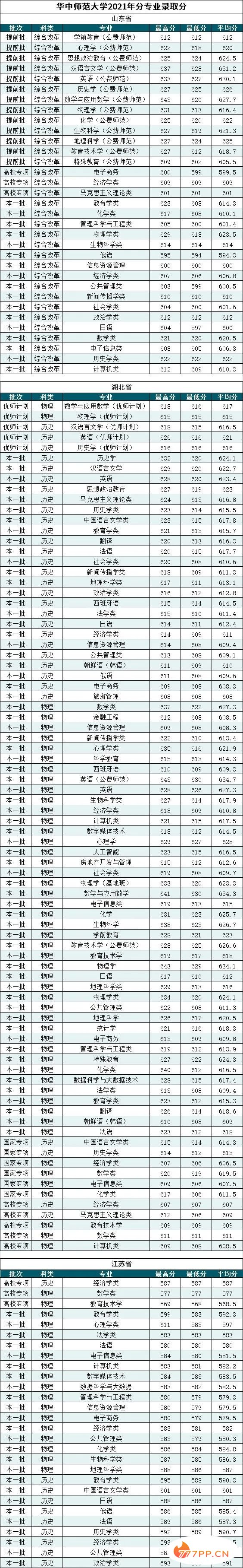 中国师范大学最新排名发布！附师范大学2021投档分数线