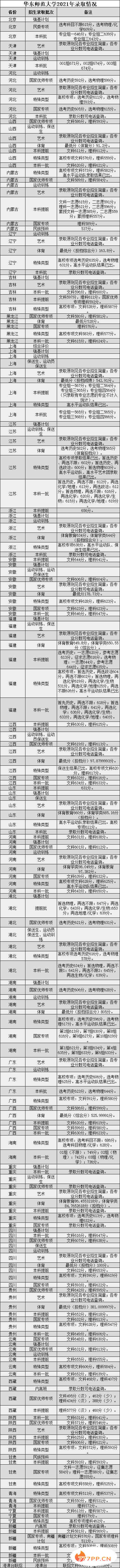 中国师范大学最新排名发布！附师范大学2021投档分数线