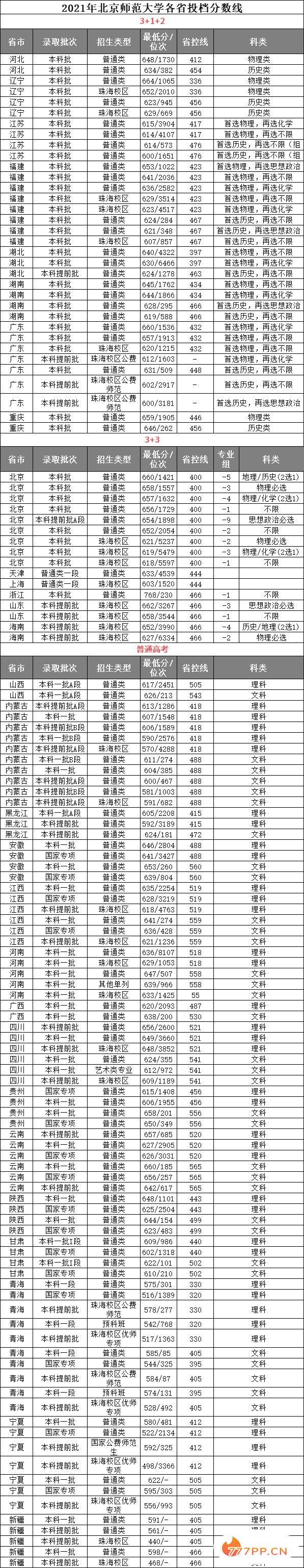 中国师范大学最新排名发布！附师范大学2021投档分数线