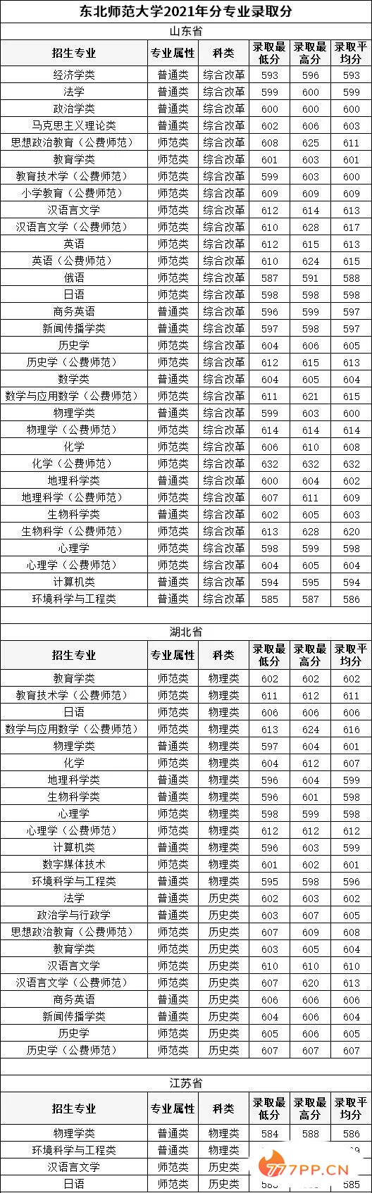 中国师范大学最新排名发布！附师范大学2021投档分数线