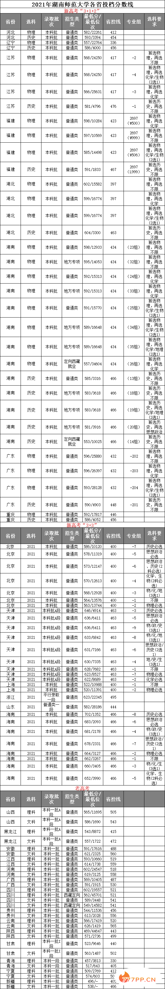 中国师范大学最新排名发布！附师范大学2021投档分数线