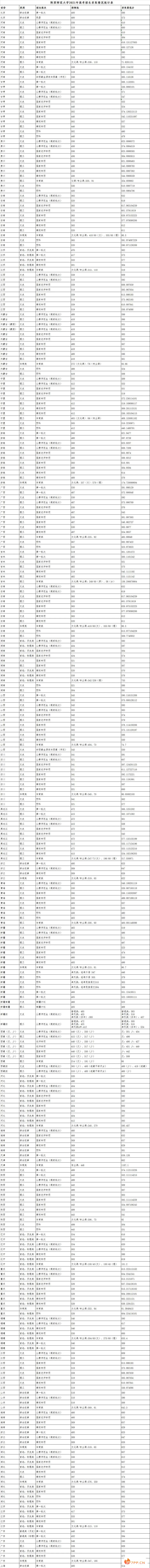 中国师范大学最新排名发布！附师范大学2021投档分数线