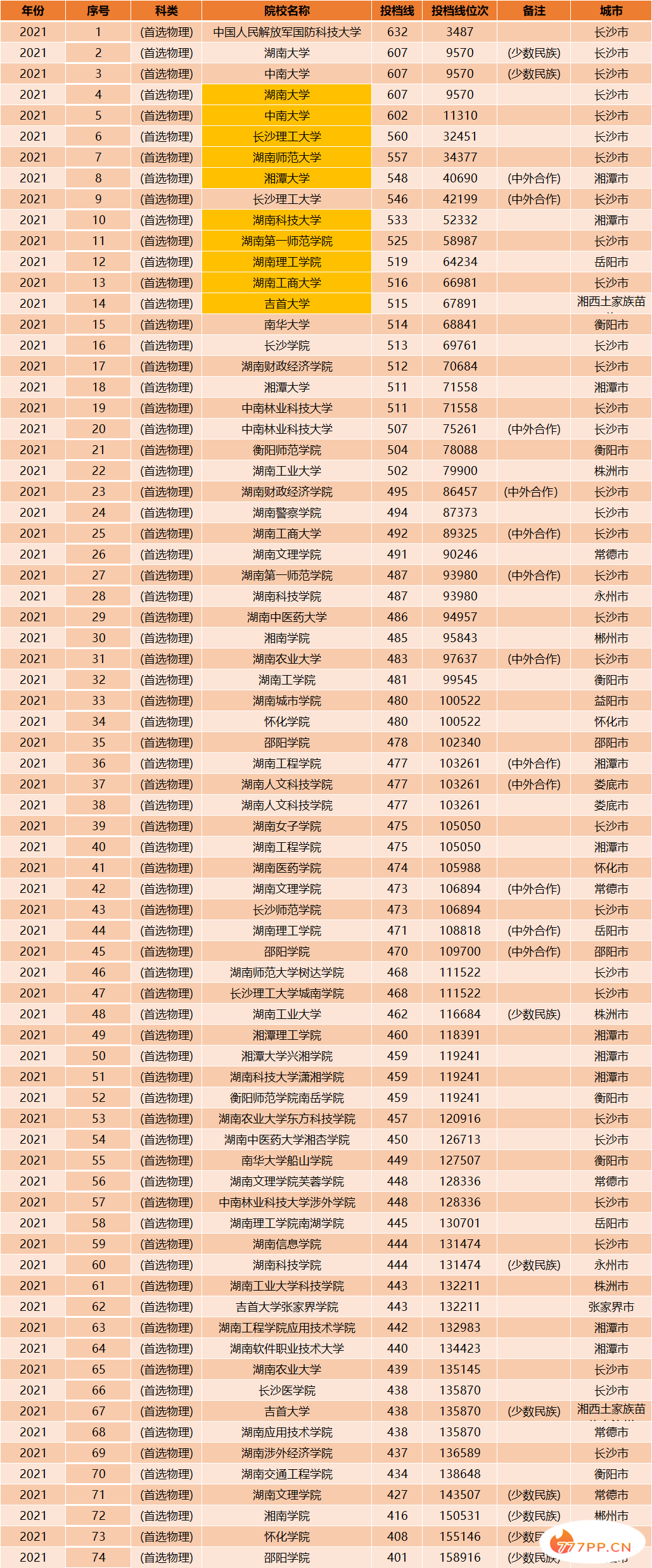 湖南省排名前十的大学，以高校投档线为依据，真实性很高