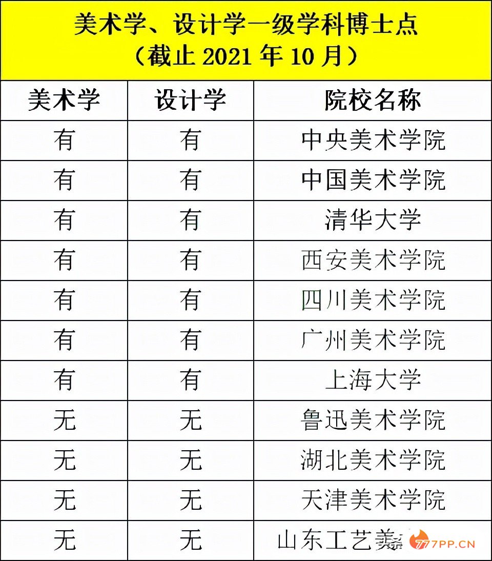 「综合评估」中国11所美术学院排名已经分化为5个档次