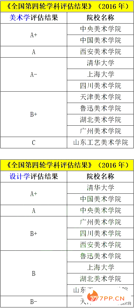 「综合评估」中国11所美术学院排名已经分化为5个档次