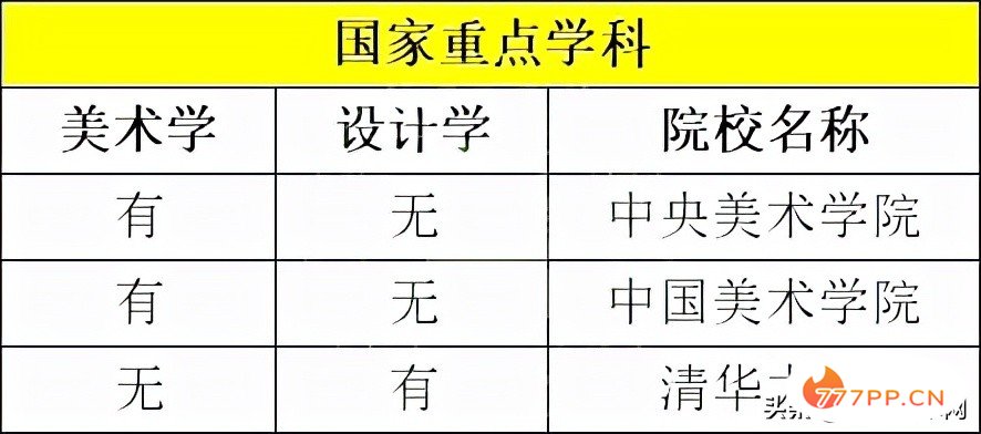 「综合评估」中国11所美术学院排名已经分化为5个档次