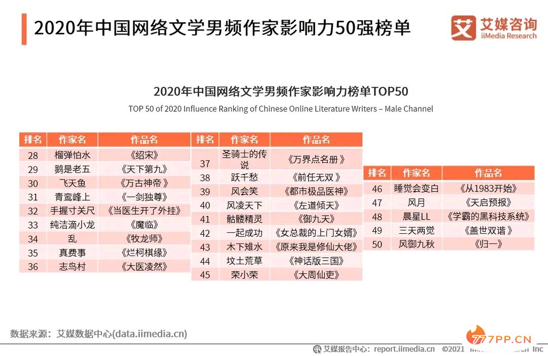 2020网文作家影响力榜单出炉：猫腻登顶，乌贼次之，辰东第六