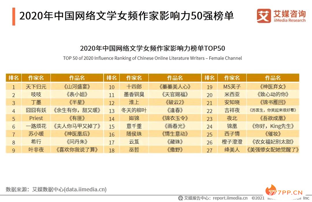 2020网文作家影响力榜单出炉：猫腻登顶，乌贼次之，辰东第六