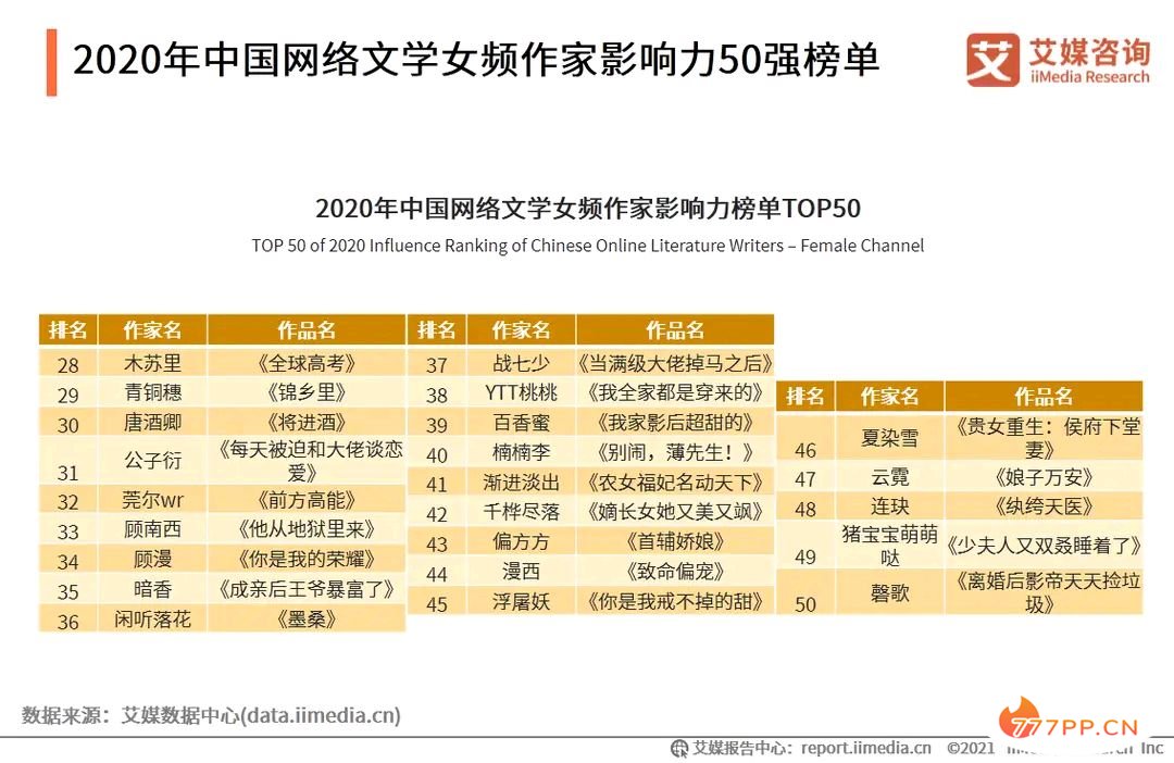 2020网文作家影响力榜单出炉：猫腻登顶，乌贼次之，辰东第六