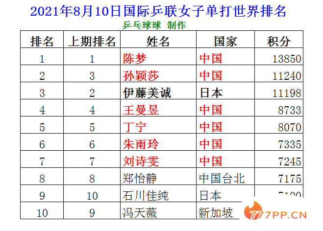 国际乒联8月女单排名：陈梦一骑绝尘，孙颖莎第2力压伊藤美诚