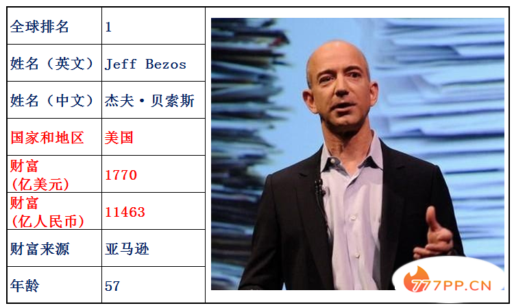 最新全球富豪排行榜前100强，中国人占25位，中国加油