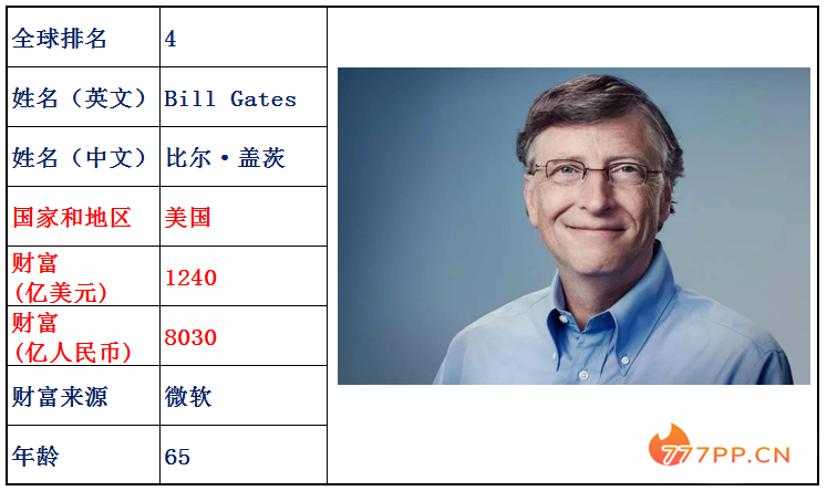 最新全球富豪排行榜前100强，中国人占25位，中国加油